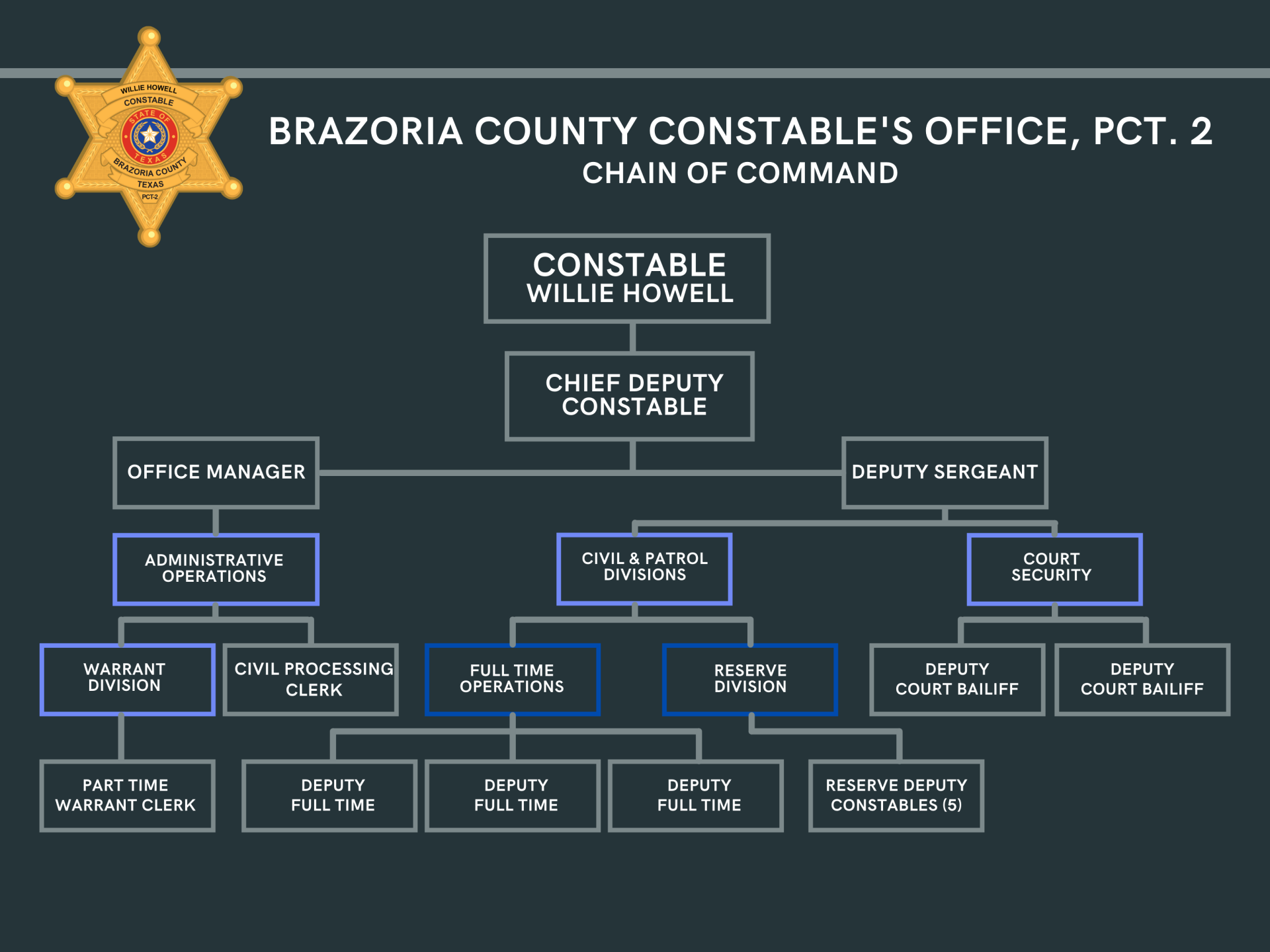 Constable Willie Howell
